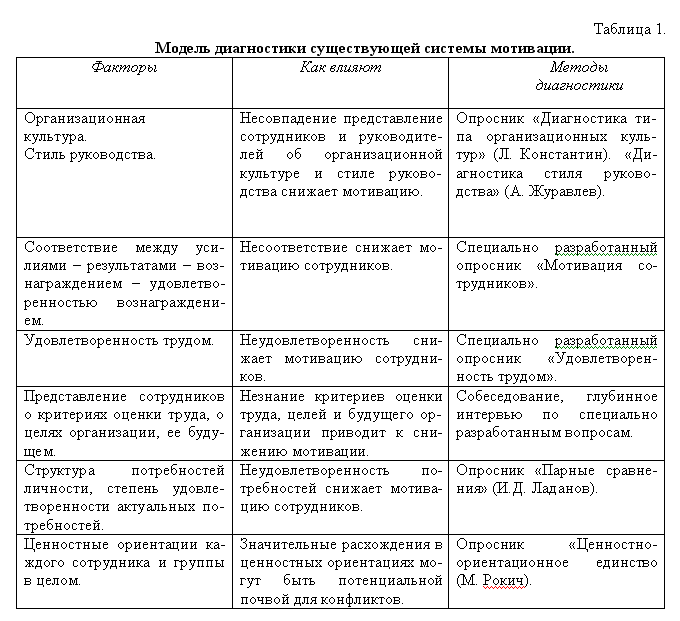 Модель диагностики системы мотивации персонала организации