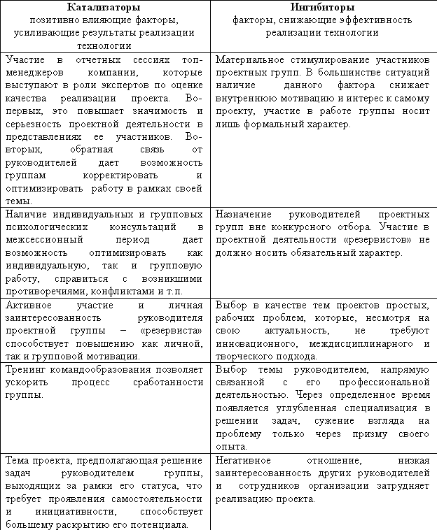 Таблица 1. Факторы, влияющие на результаты реализации технологии