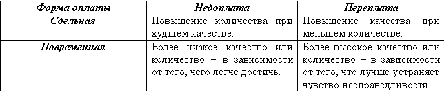 Таблица 2. Влияние недоплаты и переплаты на мотивацию работников