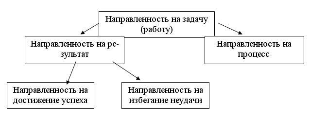 Схема 3. Виды мотивации, в зависимости от направленности  человека в работе