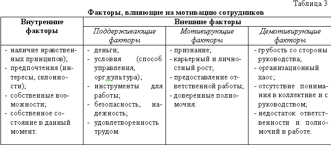 Таблица 3. Факторы, влияющие на мотивацию сотрудников