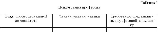 Таблица 1. Психограмма профессии