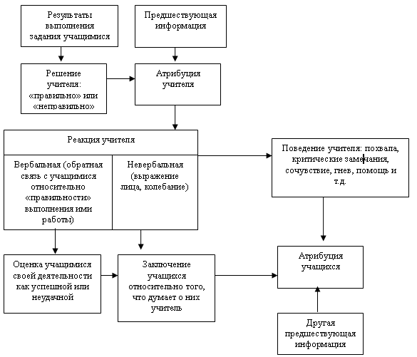 Рис. 1.  Влияние поведения учителя на выводы, которые делают учащиеся относительно причин их успехов и неудач (Bell – Gredler, 1986, p.294)