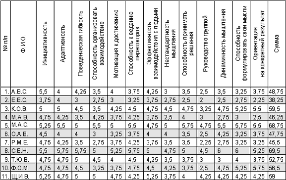 Таблица 2. Рейтинг суммарных баллов экспертной оценки